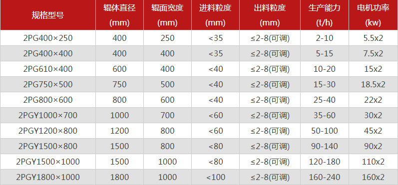 對輥制砂機(jī)的型號要怎么選擇，哪個(gè)廠家的對輥制砂機(jī)價(jià)格優(yōu)惠？